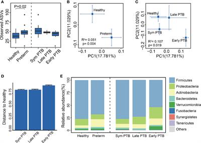 Preterm Birth Is Correlated With Increased Oral Originated Microbiome in the Gut